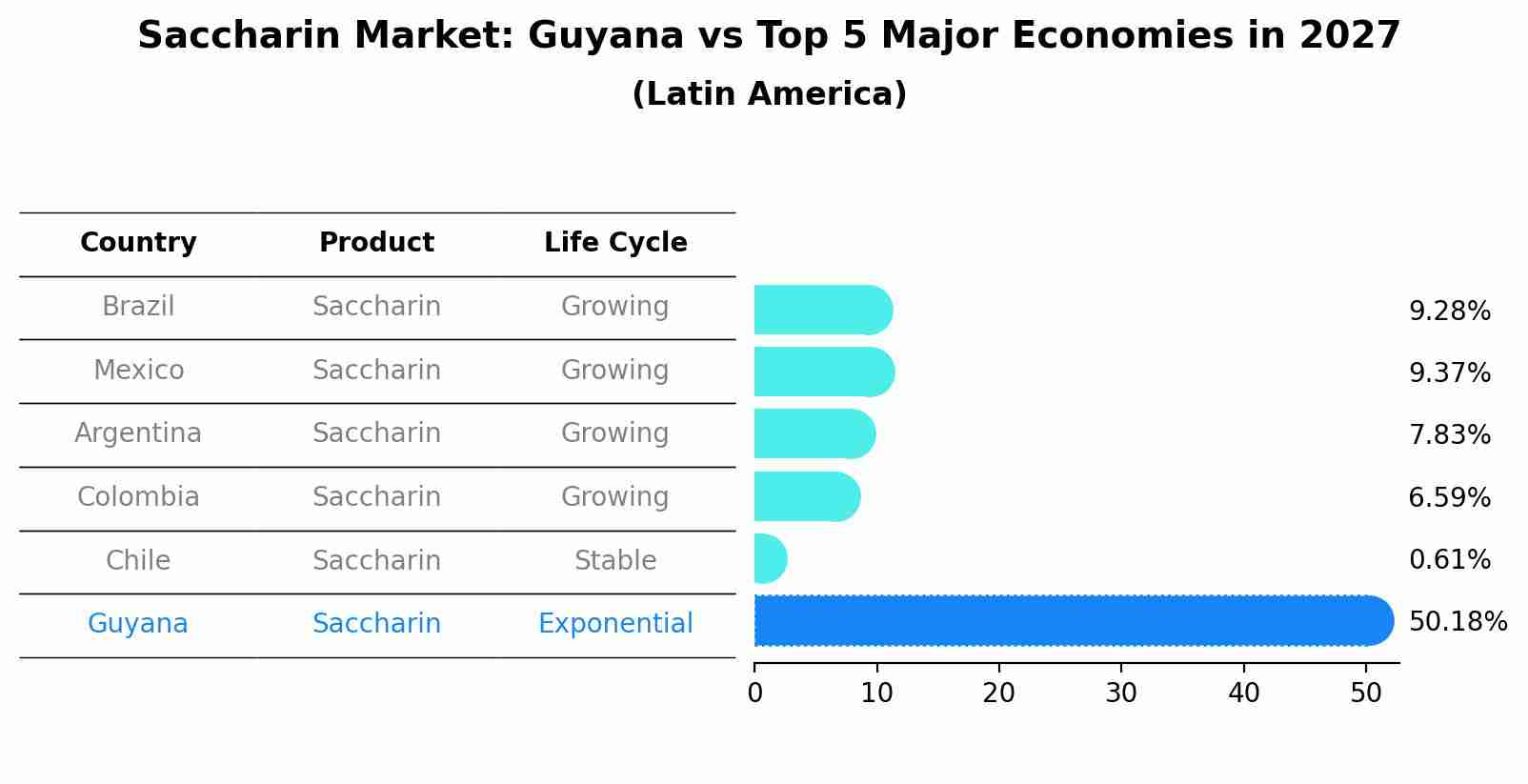 Saccharin Market: Guyana vs Top 5 Major Economies in 2027 (Latin America)