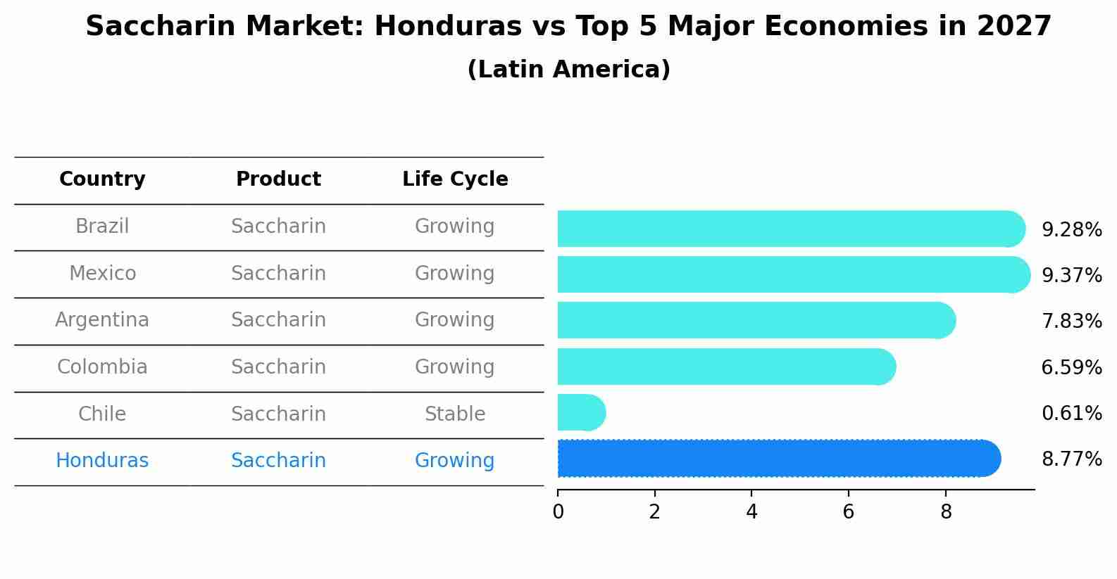 Saccharin Market: Honduras vs Top 5 Major Economies in 2027 (Latin America)
