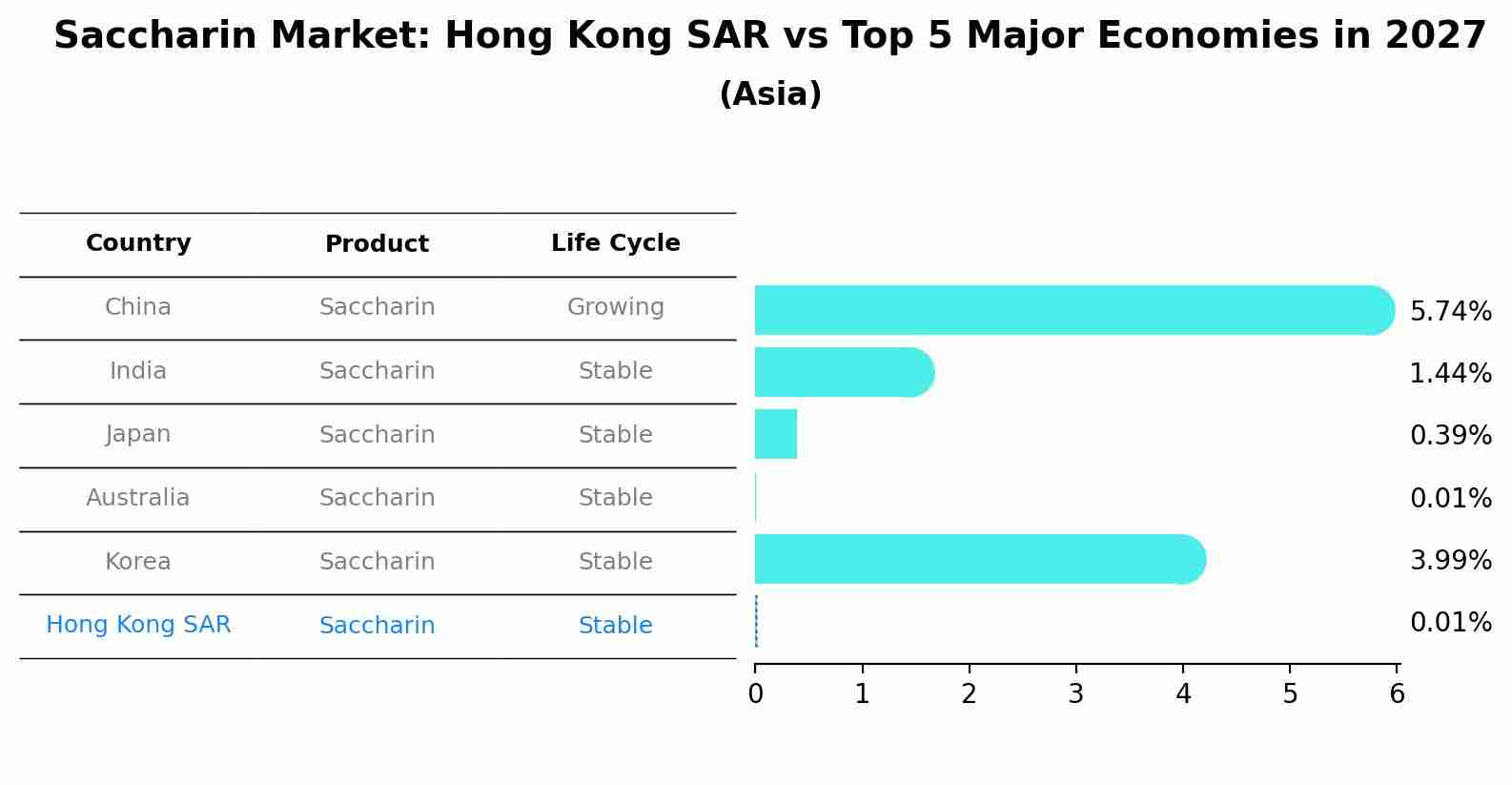 Saccharin Market: Hong Kong SAR vs Top 5 Major Economies in 2027 (Asia)