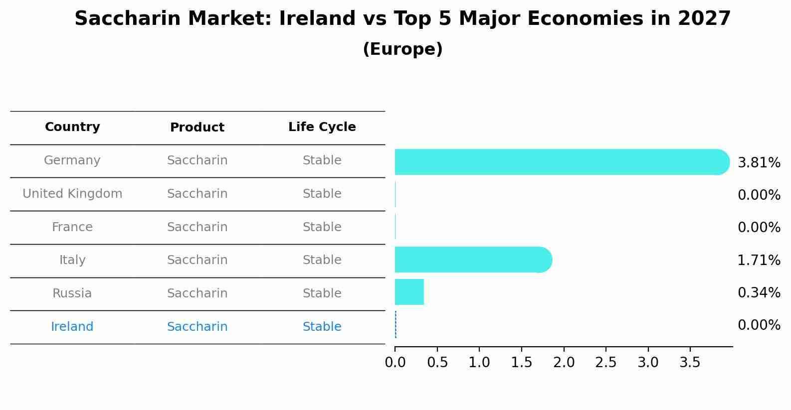 Saccharin Market: Ireland vs Top 5 Major Economies in 2027 (Europe)