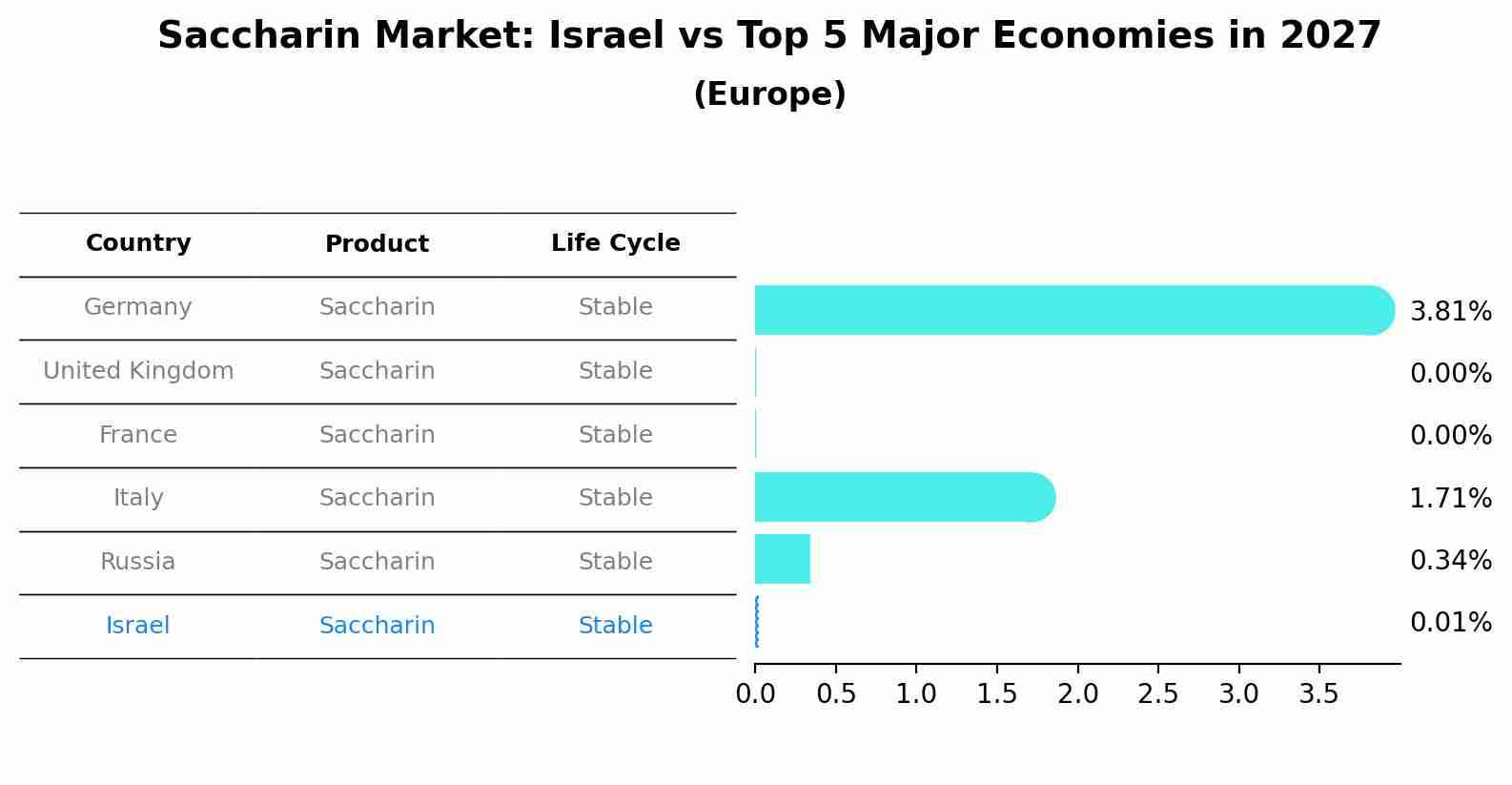 Saccharin Market: Israel vs Top 5 Major Economies in 2027 (Europe)