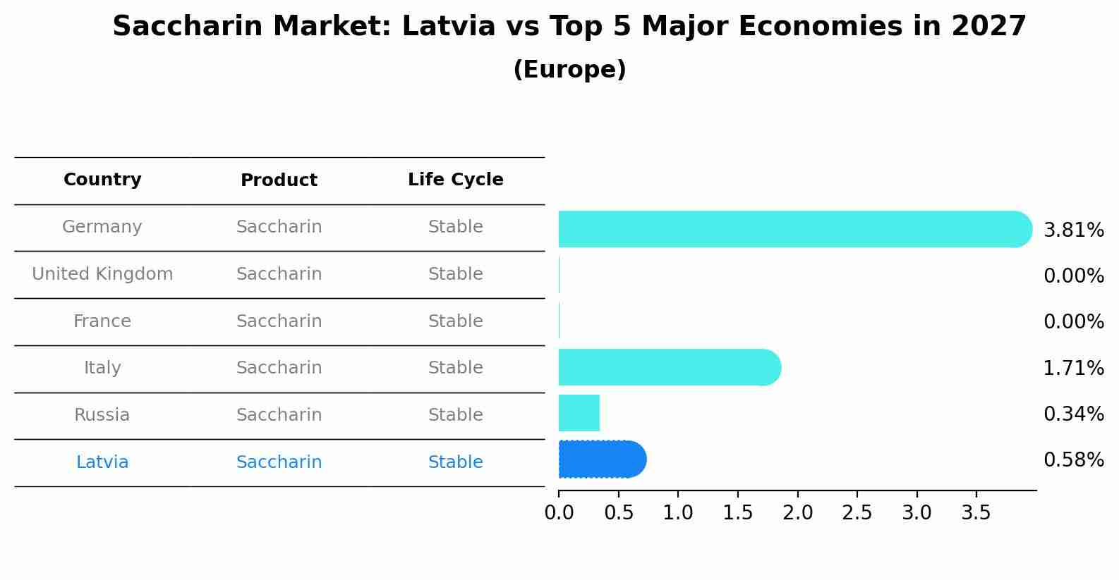 Saccharin Market: Latvia vs Top 5 Major Economies in 2027 (Europe)