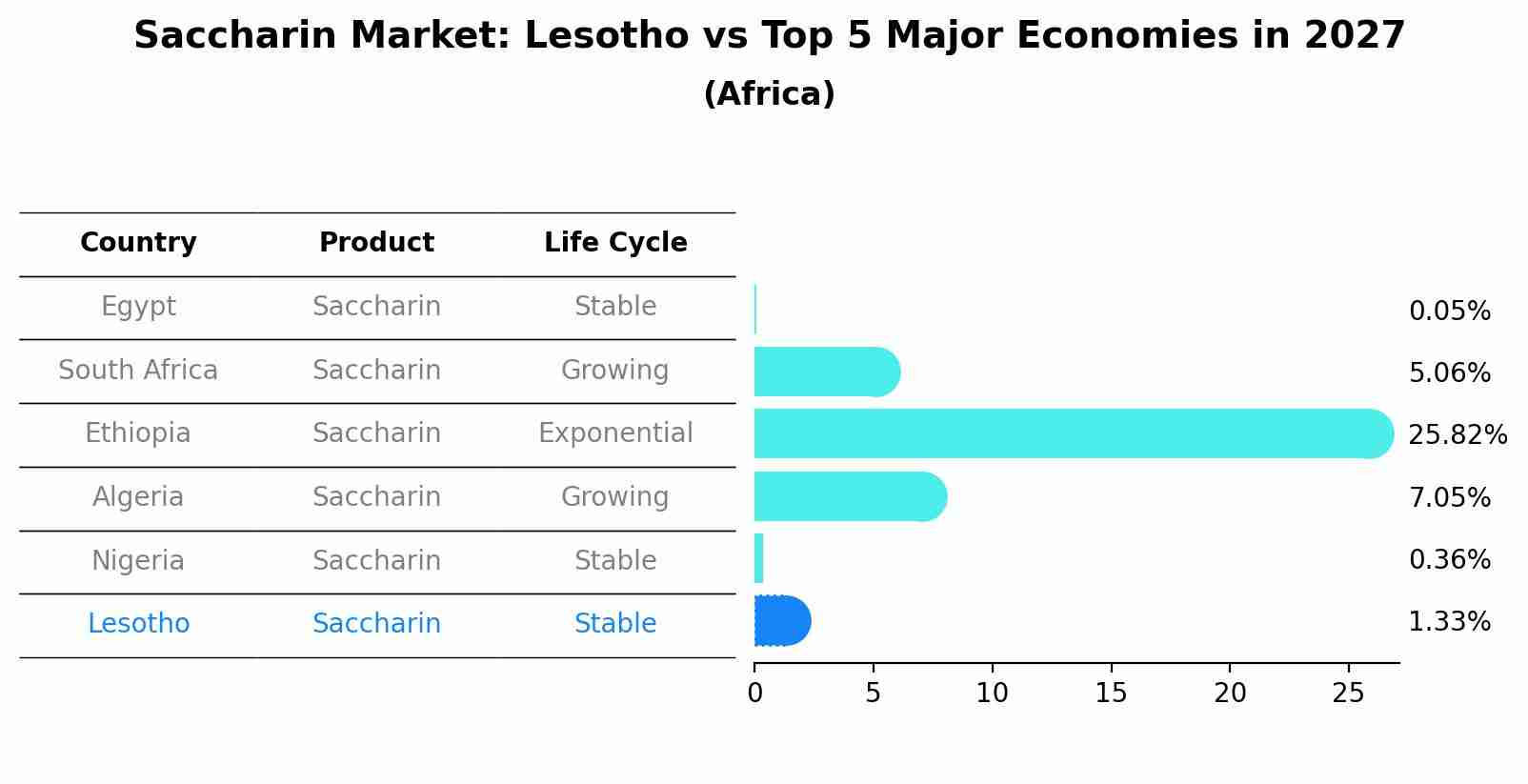 Saccharin Market: Lesotho vs Top 5 Major Economies in 2027 (Africa)