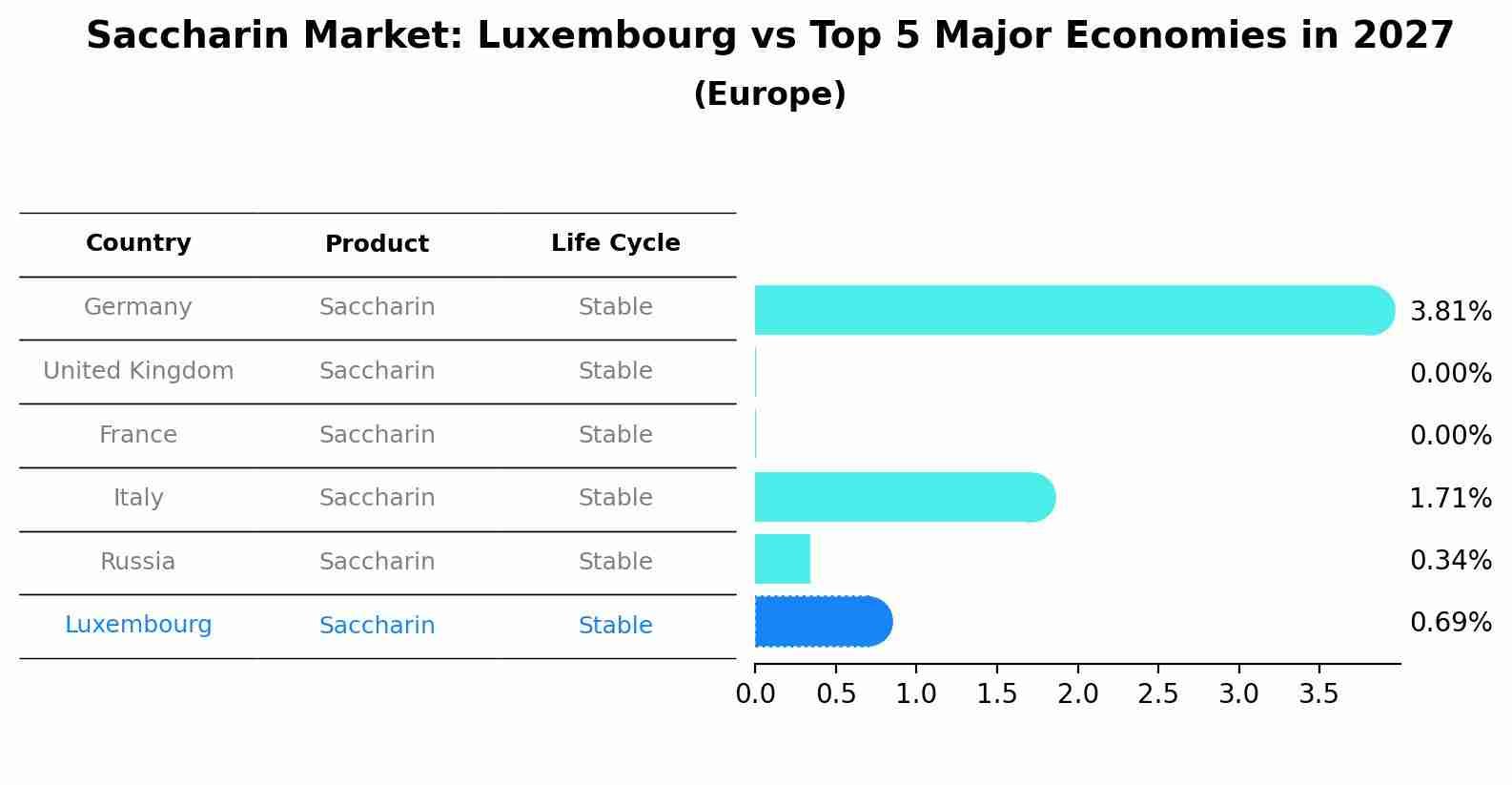Saccharin Market: Luxembourg vs Top 5 Major Economies in 2027 (Europe)