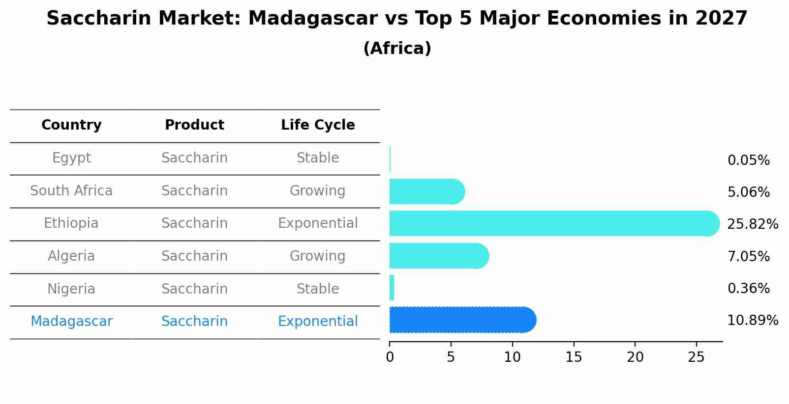 Saccharin Market: Madagascar vs Top 5 Major Economies in 2027 (Africa)