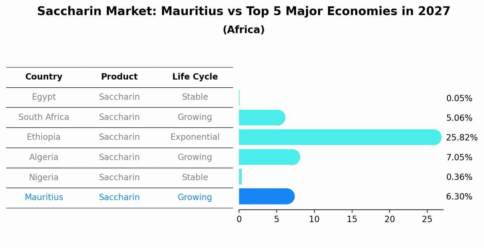 Saccharin Market: Mauritius vs Top 5 Major Economies in 2027 (Africa)