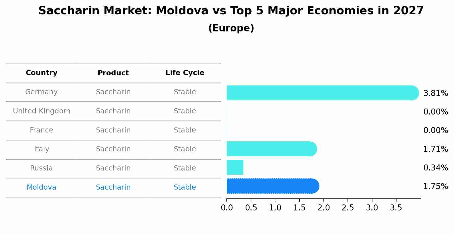 Saccharin Market: Moldova vs Top 5 Major Economies in 2027 (Europe)