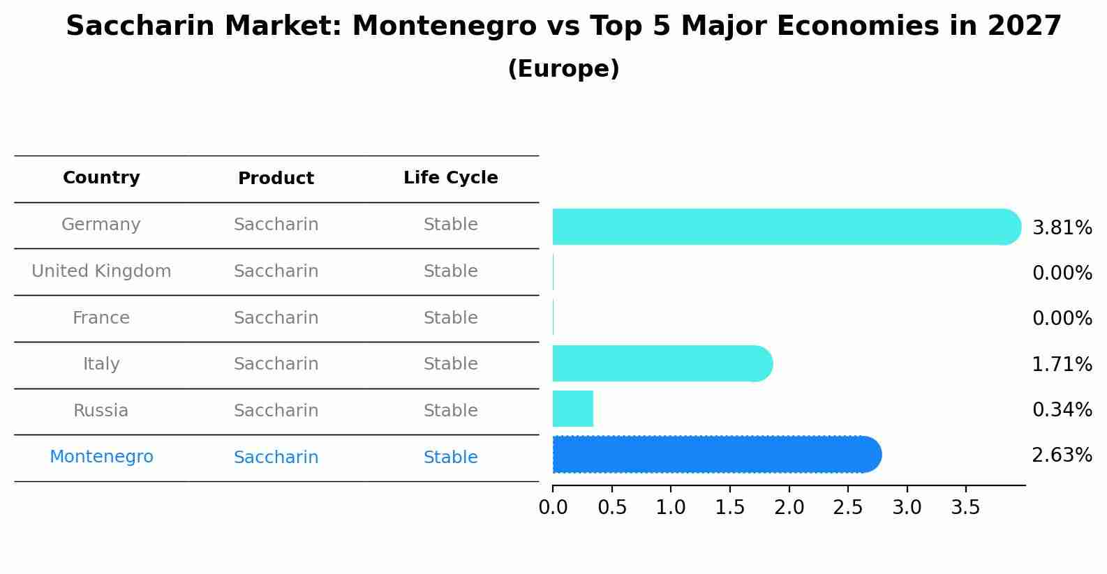 Saccharin Market: Montenegro vs Top 5 Major Economies in 2027 (Europe)