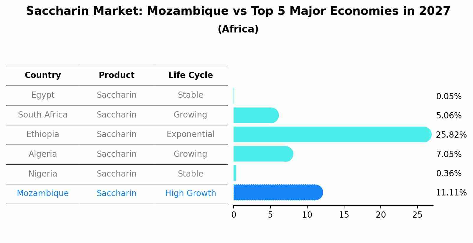 Saccharin Market: Mozambique vs Top 5 Major Economies in 2027 (Africa)