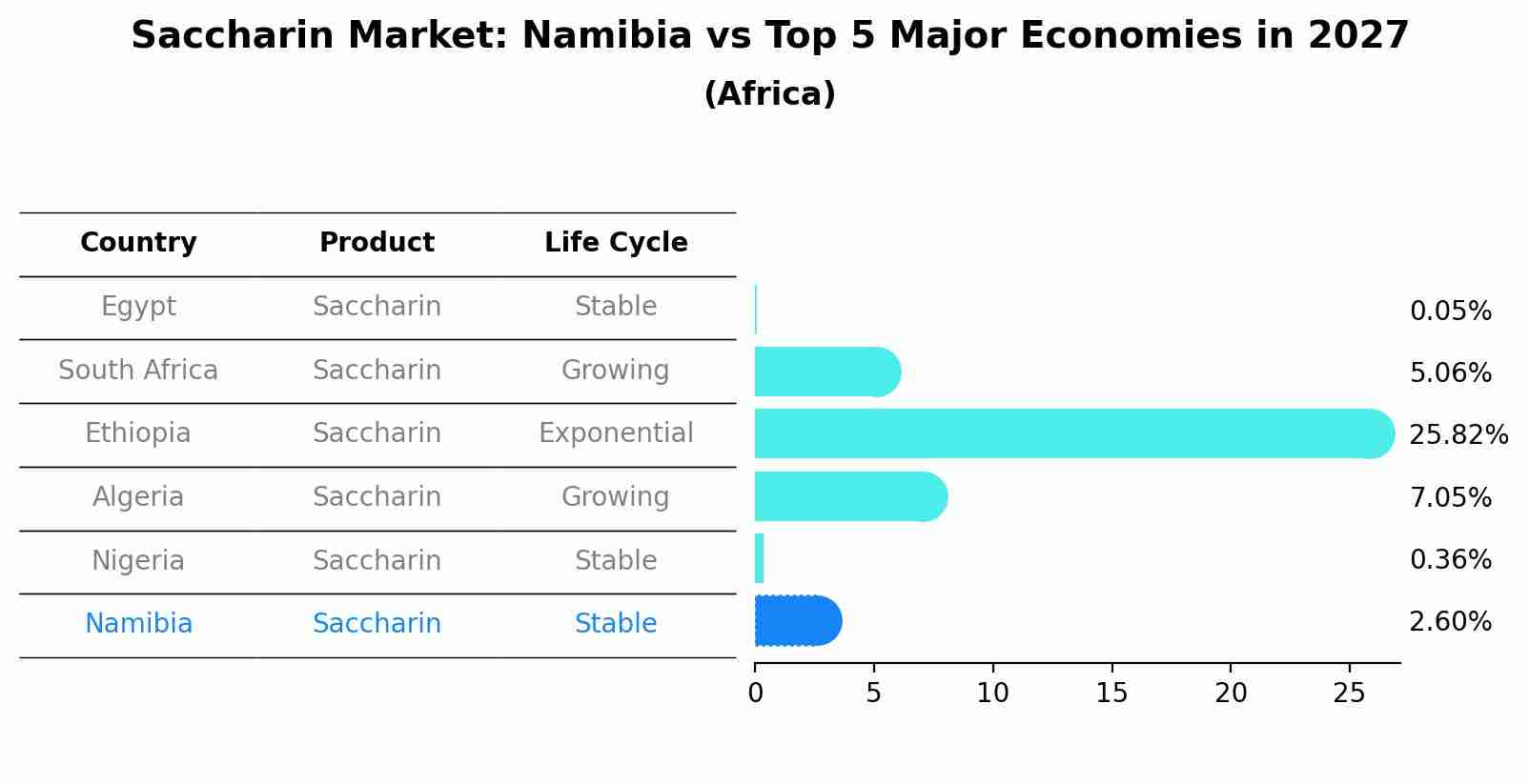 Saccharin Market: Namibia vs Top 5 Major Economies in 2027 (Africa)
