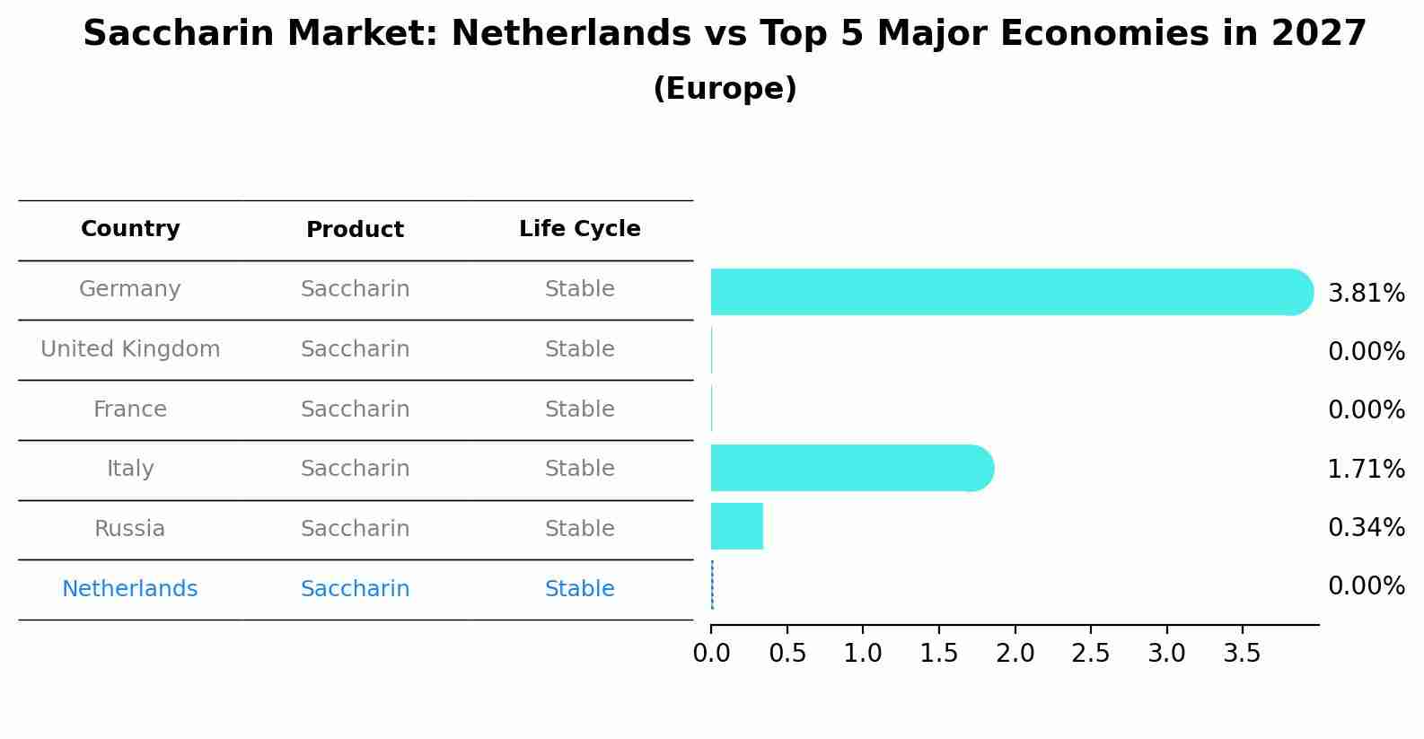 Saccharin Market: Netherlands vs Top 5 Major Economies in 2027 (Europe)