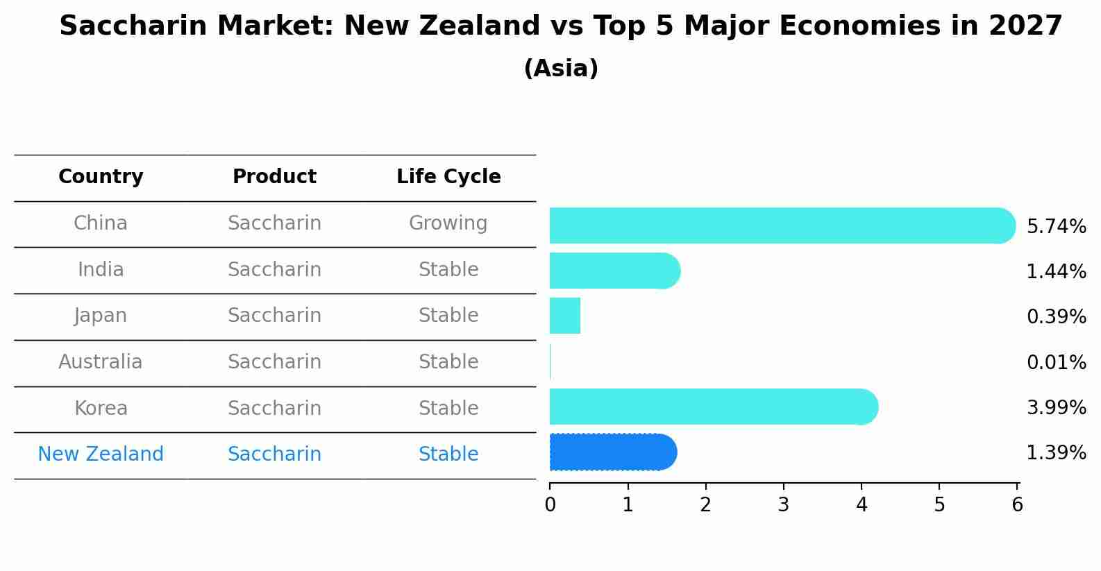 Saccharin Market: New Zealand vs Top 5 Major Economies in 2027 (Asia)