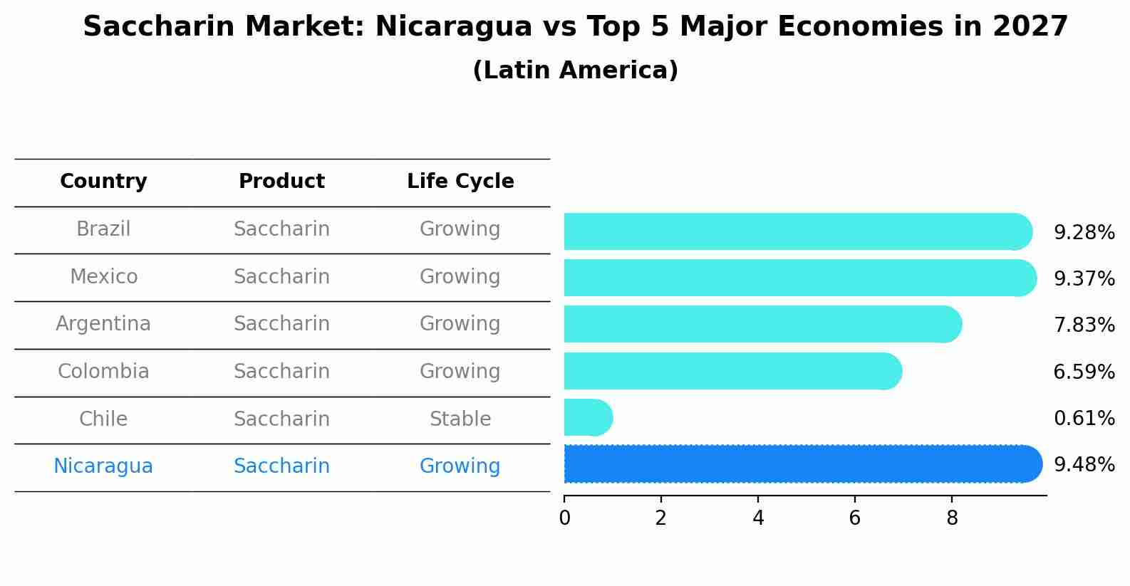 Saccharin Market: Nicaragua vs Top 5 Major Economies in 2027 (Latin America)