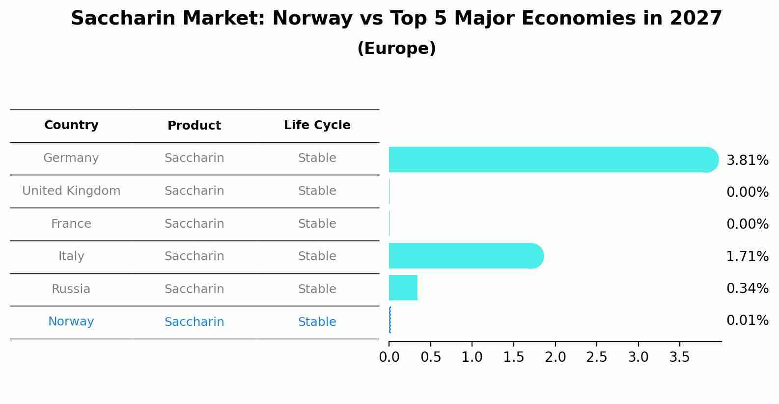 Saccharin Market: Norway vs Top 5 Major Economies in 2027 (Europe)
