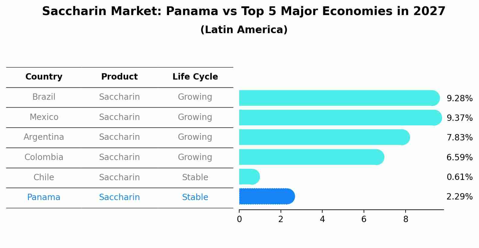 Saccharin Market: Panama vs Top 5 Major Economies in 2027 (Latin America)