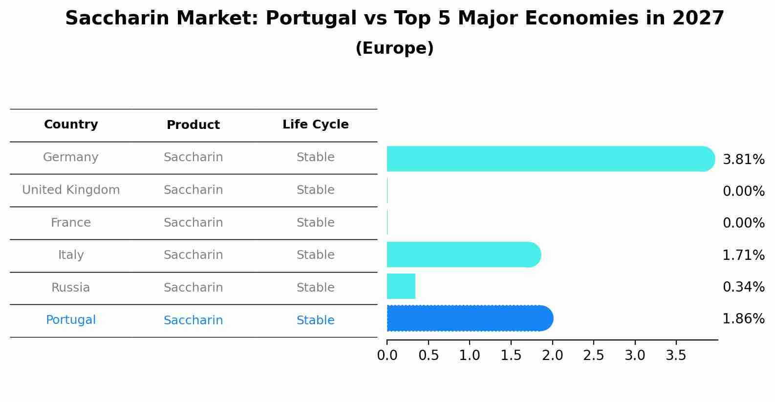 Saccharin Market: Portugal vs Top 5 Major Economies in 2027 (Europe)