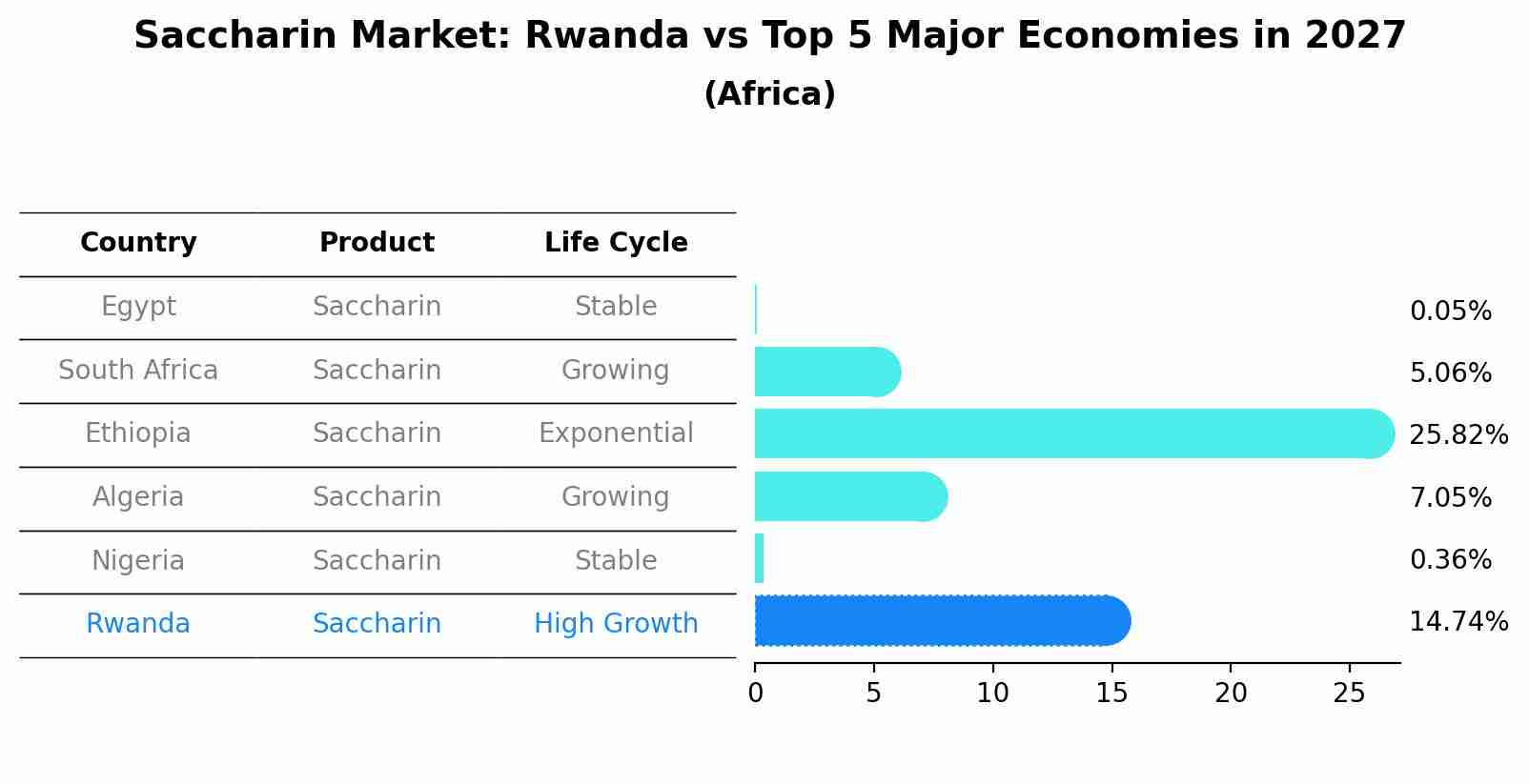 Saccharin Market: Rwanda vs Top 5 Major Economies in 2027 (Africa)