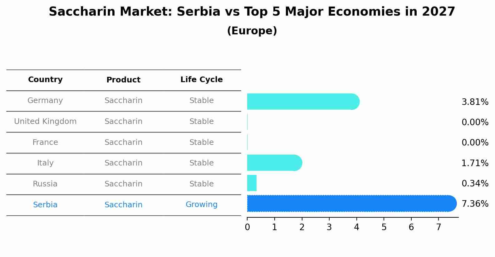 Saccharin Market: Serbia vs Top 5 Major Economies in 2027 (Europe)