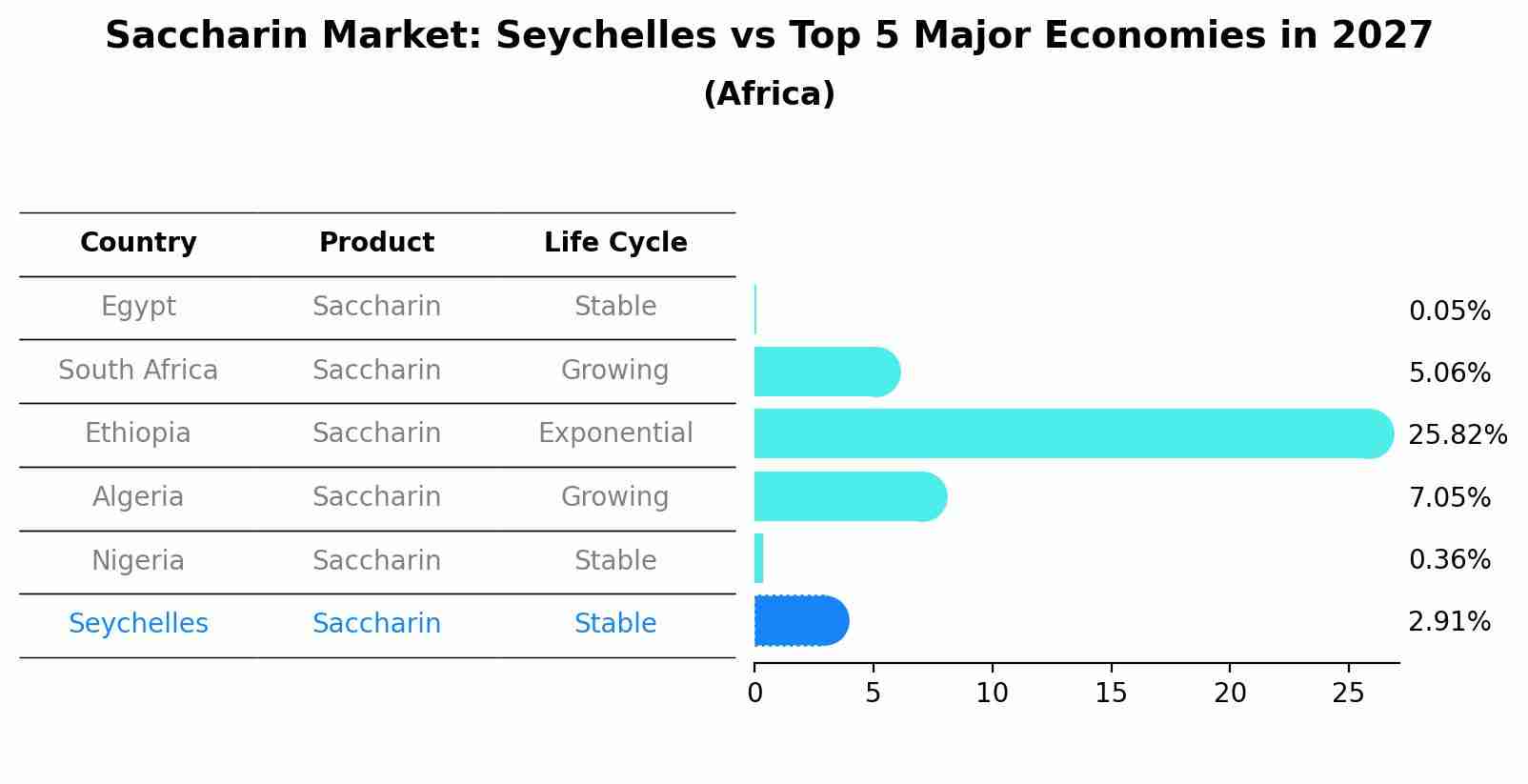 Saccharin Market: Seychelles vs Top 5 Major Economies in 2027 (Africa)