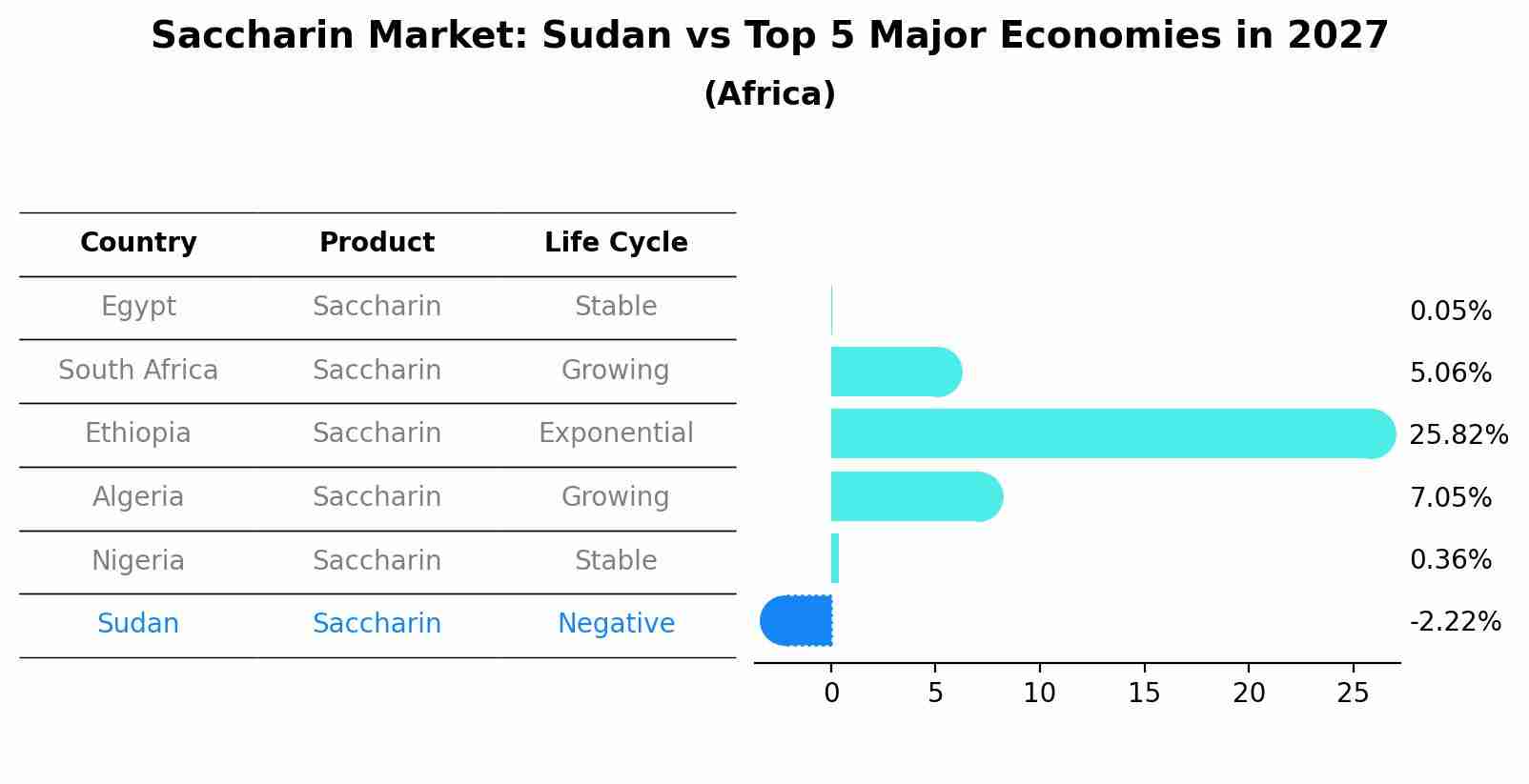 Saccharin Market: Sudan vs Top 5 Major Economies in 2027 (Africa)