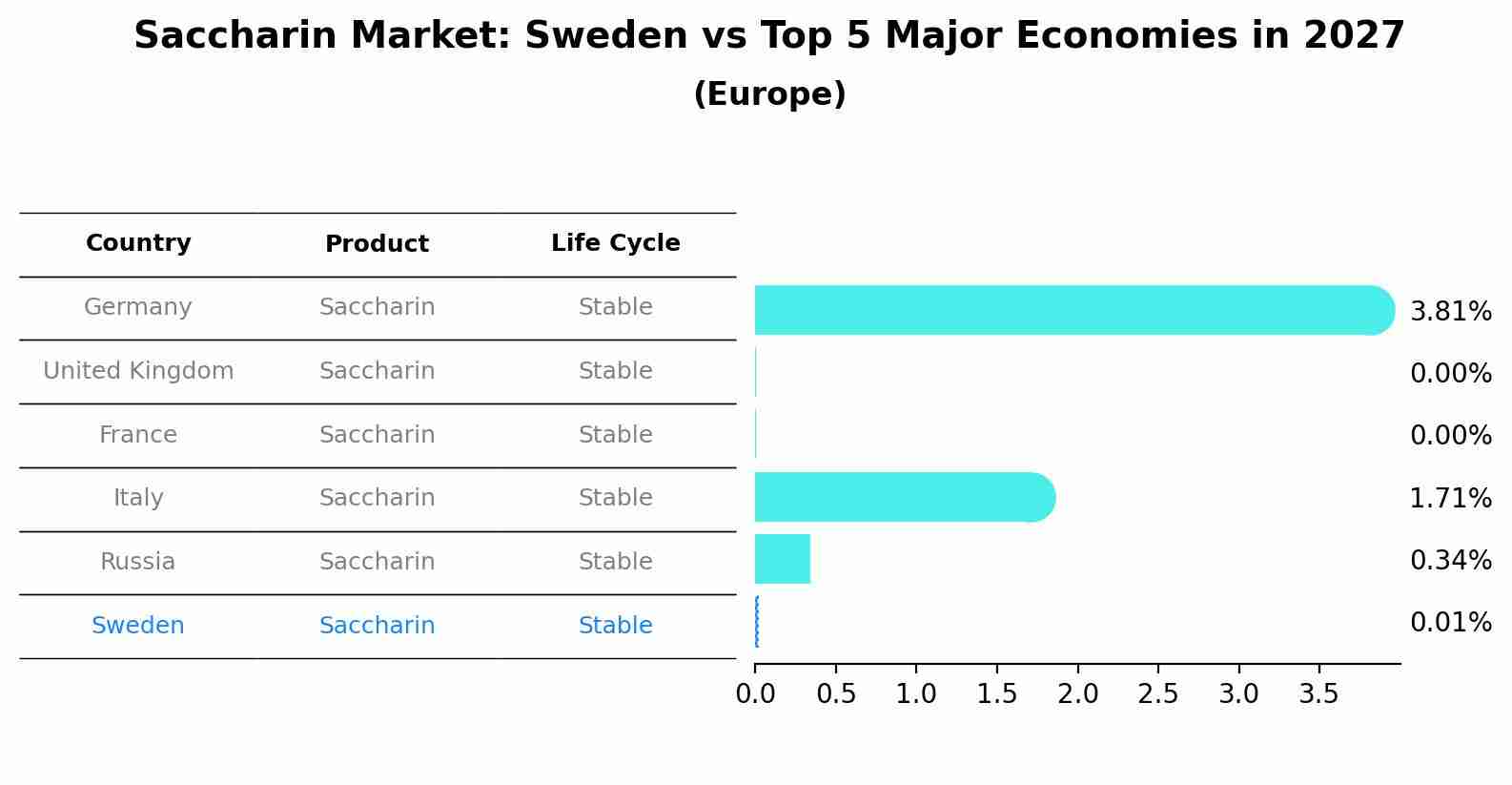 Saccharin Market: Sweden vs Top 5 Major Economies in 2027 (Europe)