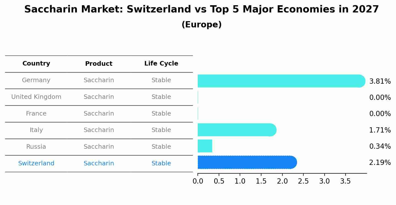Saccharin Market: Switzerland vs Top 5 Major Economies in 2027 (Europe)