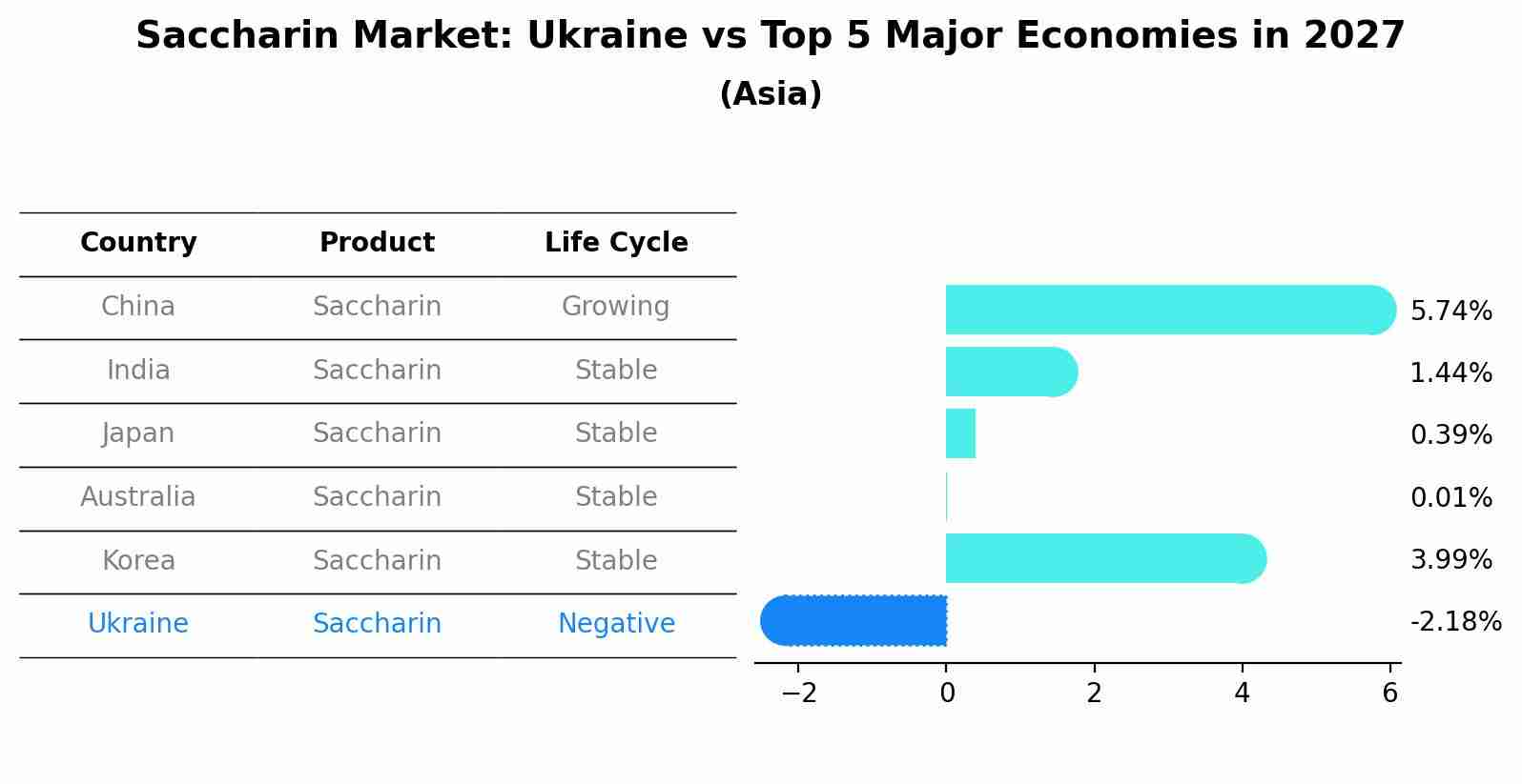 Saccharin Market: Ukraine vs Top 5 Major Economies in 2027 (Asia)