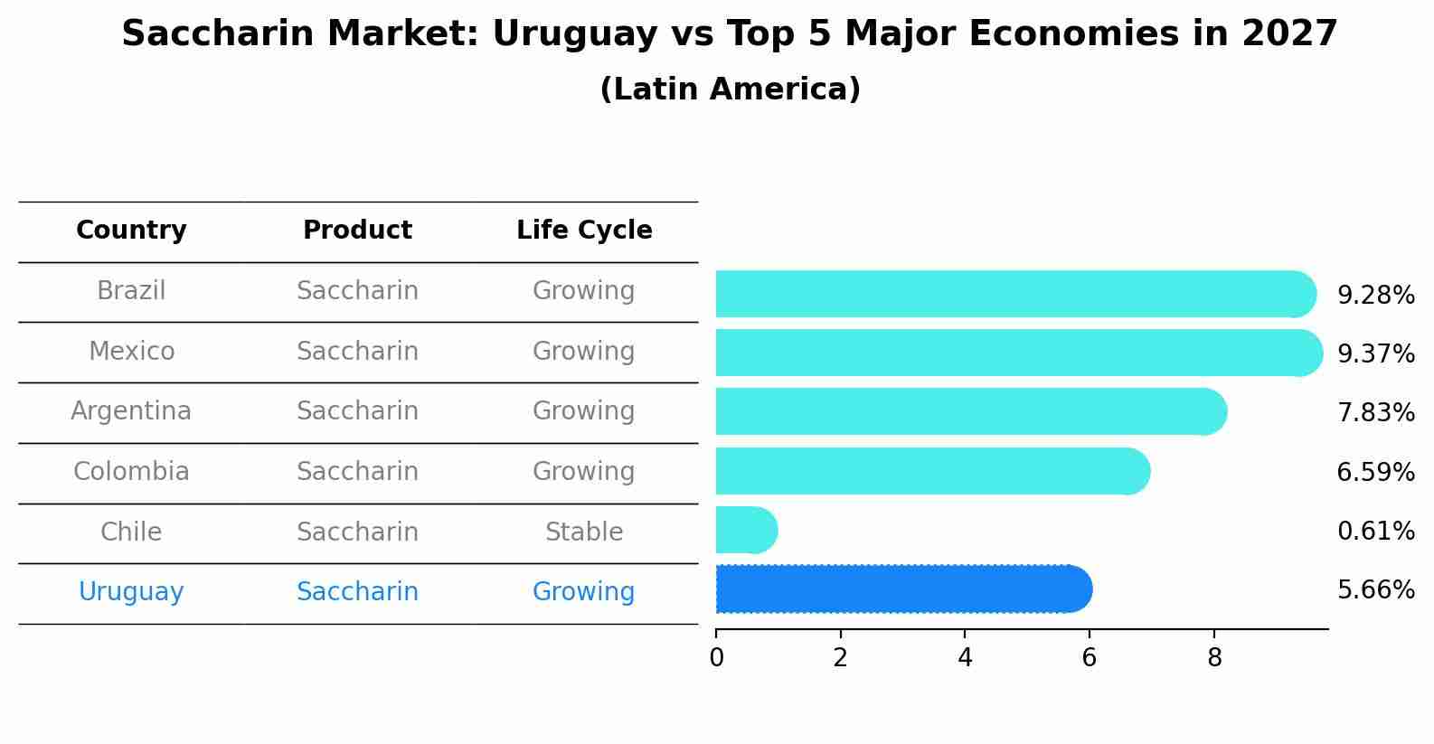 Saccharin Market: Uruguay vs Top 5 Major Economies in 2027 (Latin America)