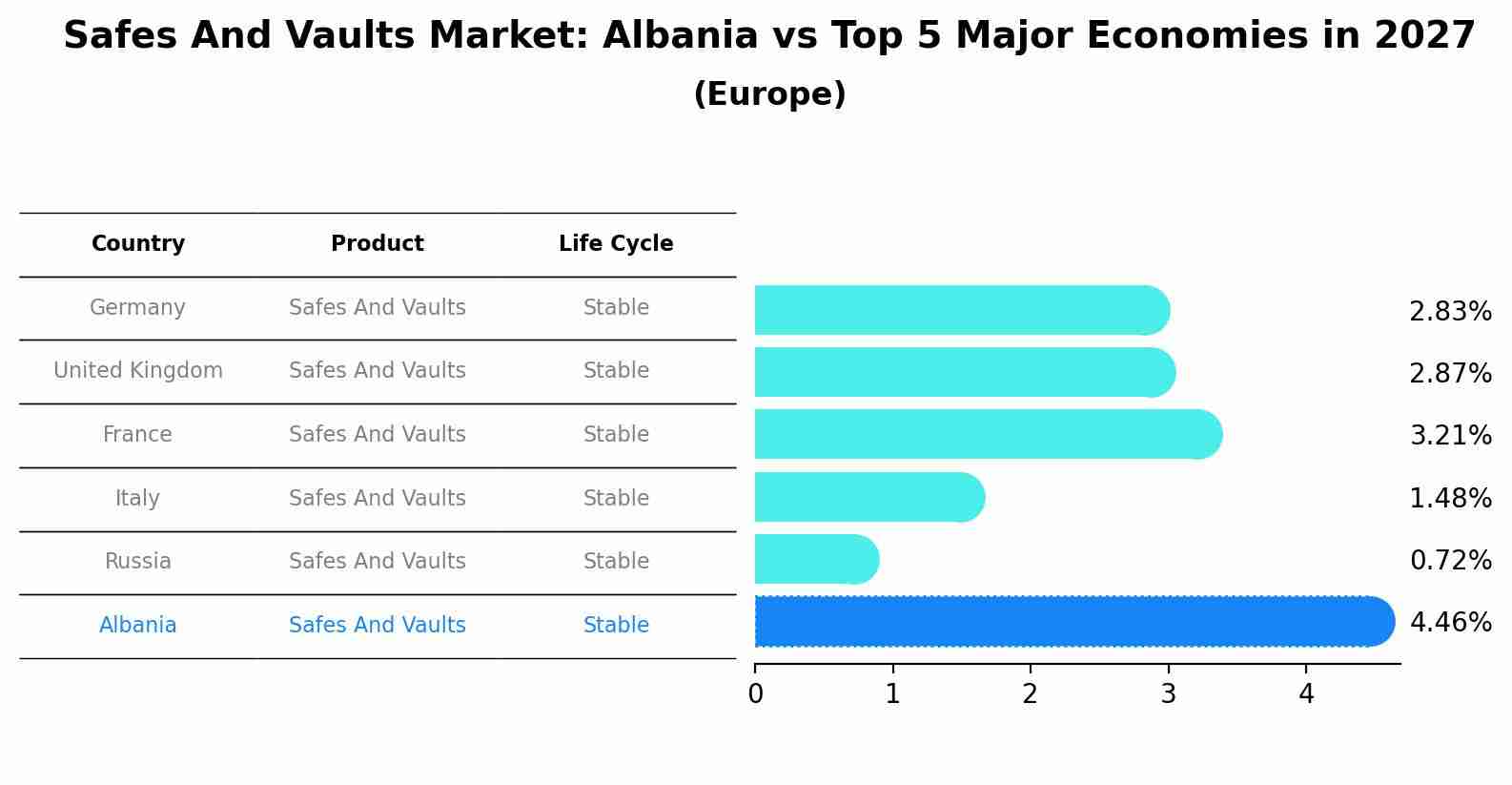 Safes And Vaults Market: Albania vs Top 5 Major Economies in 2027 (Europe)