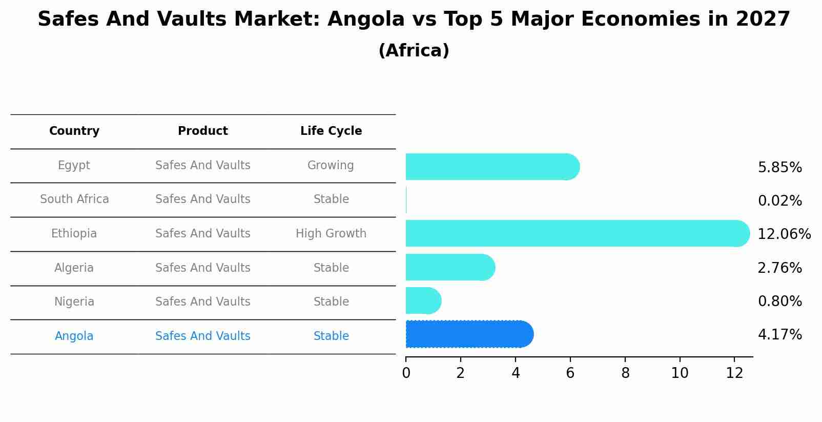 Safes And Vaults Market: Angola vs Top 5 Major Economies in 2027 (Africa)