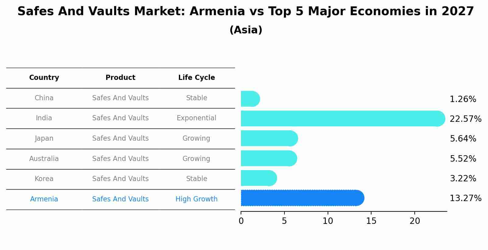 Safes And Vaults Market: Armenia vs Top 5 Major Economies in 2027 (Asia)