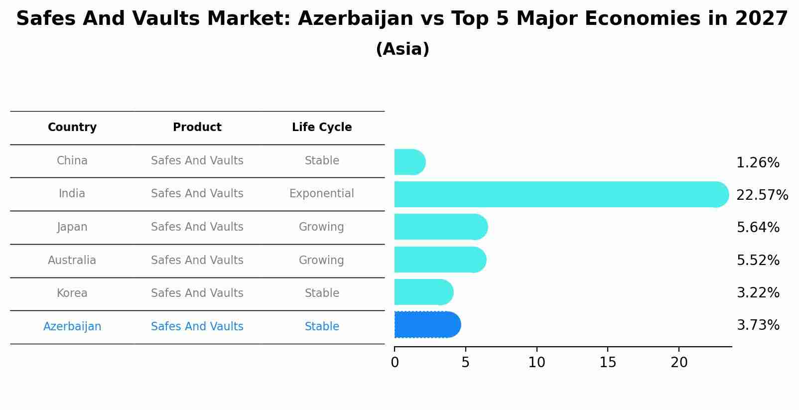 Safes And Vaults Market: Azerbaijan vs Top 5 Major Economies in 2027 (Asia)