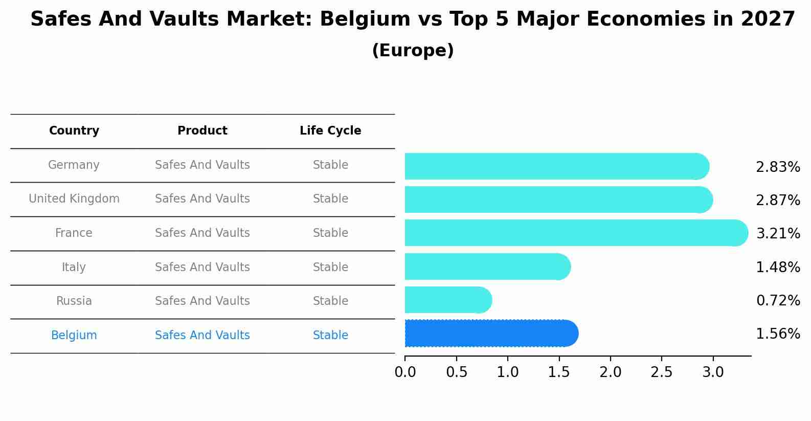 Safes And Vaults Market: Belgium vs Top 5 Major Economies in 2027 (Europe)