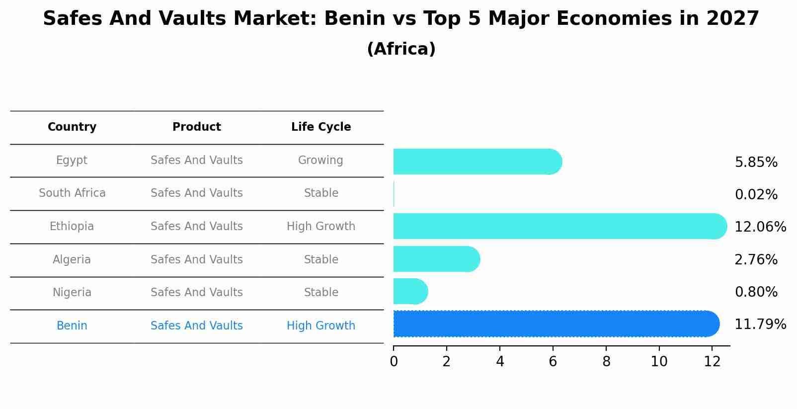 Safes And Vaults Market: Benin vs Top 5 Major Economies in 2027 (Africa)