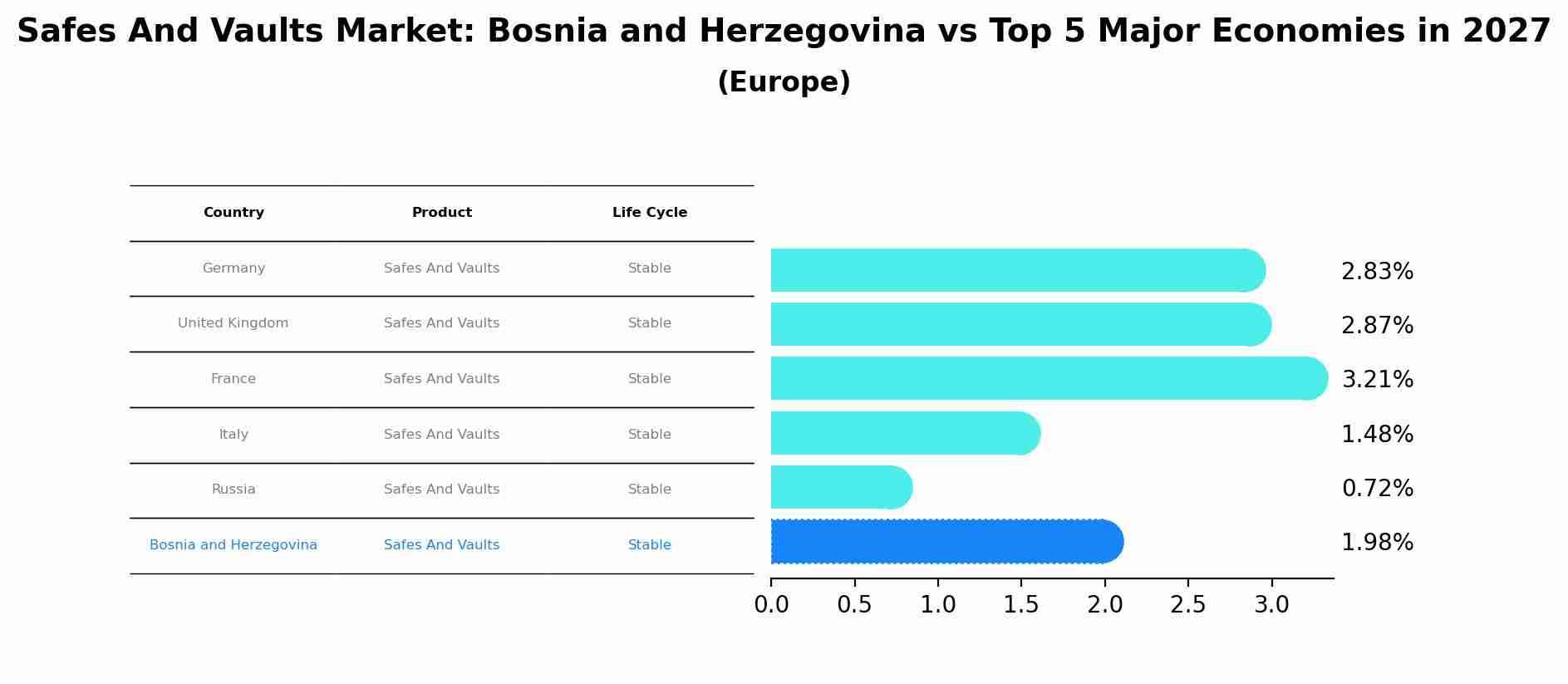 Safes And Vaults Market: Bosnia and Herzegovina vs Top 5 Major Economies in 2027 (Europe)