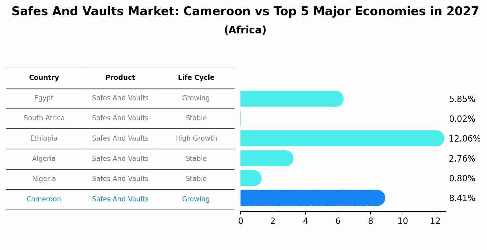 Safes And Vaults Market: Cameroon vs Top 5 Major Economies in 2027 (Africa)