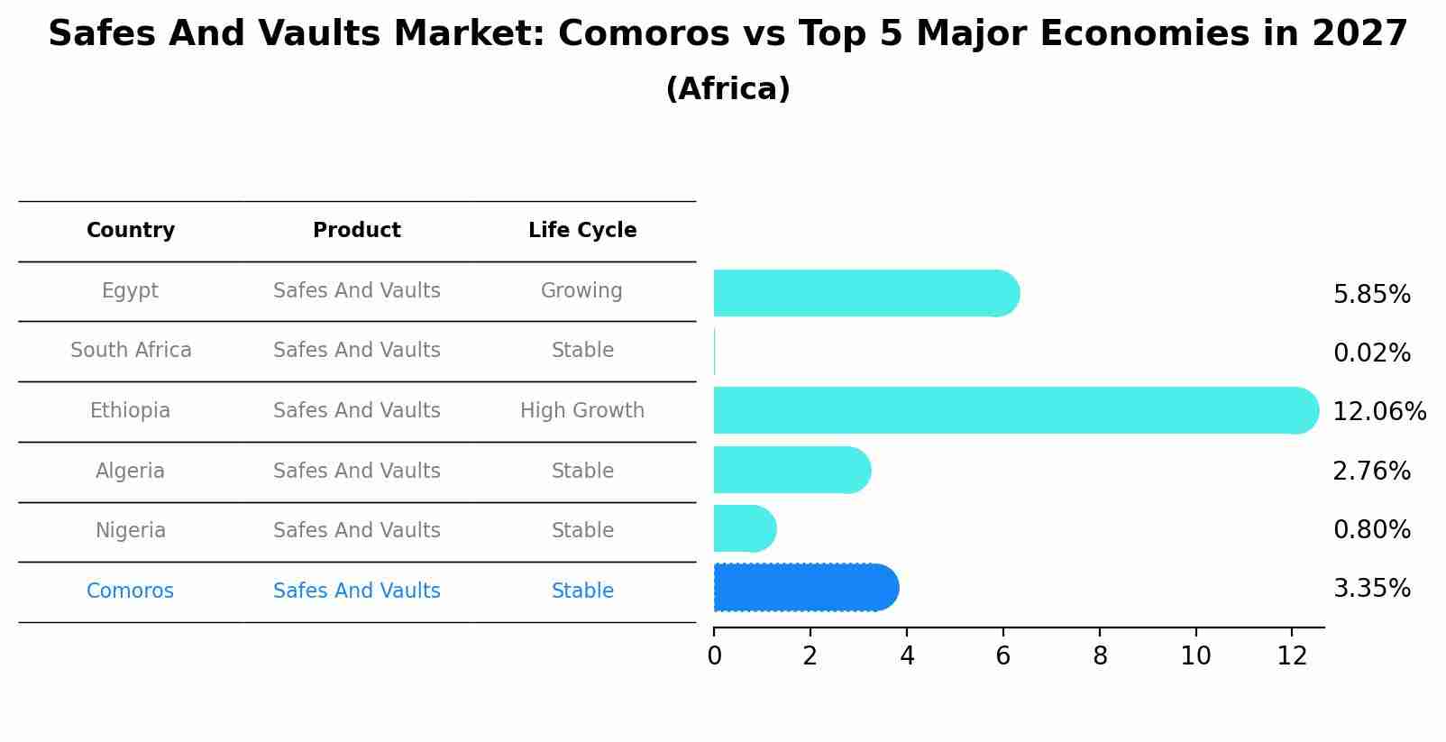 Safes And Vaults Market: Comoros vs Top 5 Major Economies in 2027 (Africa)