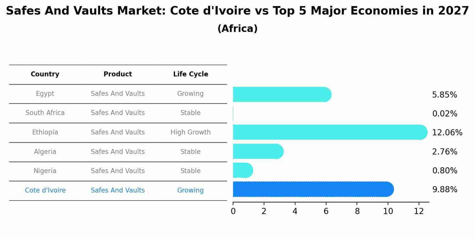 Safes And Vaults Market: Cote d'Ivoire vs Top 5 Major Economies in 2027 (Africa)