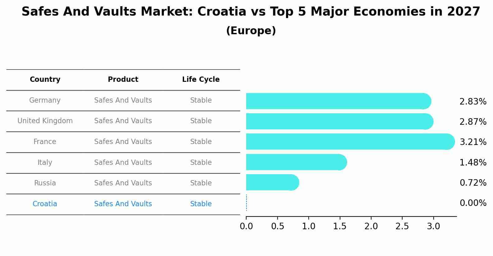 Safes And Vaults Market: Croatia vs Top 5 Major Economies in 2027 (Europe)
