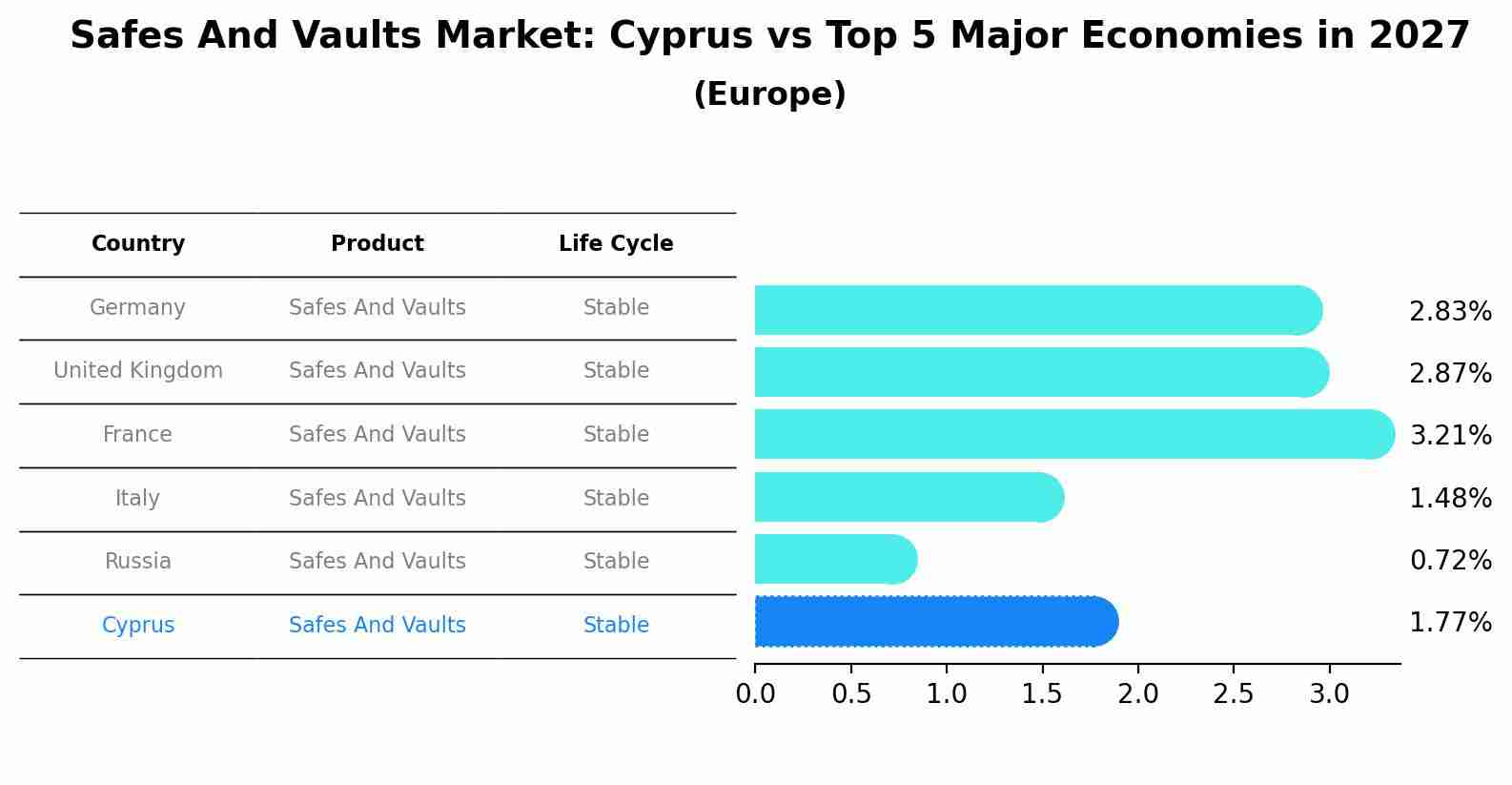 Safes And Vaults Market: Cyprus vs Top 5 Major Economies in 2027 (Europe)