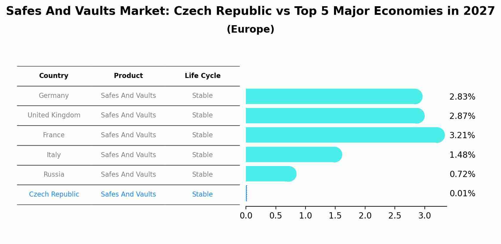 Safes And Vaults Market: Czech Republic vs Top 5 Major Economies in 2027 (Europe)