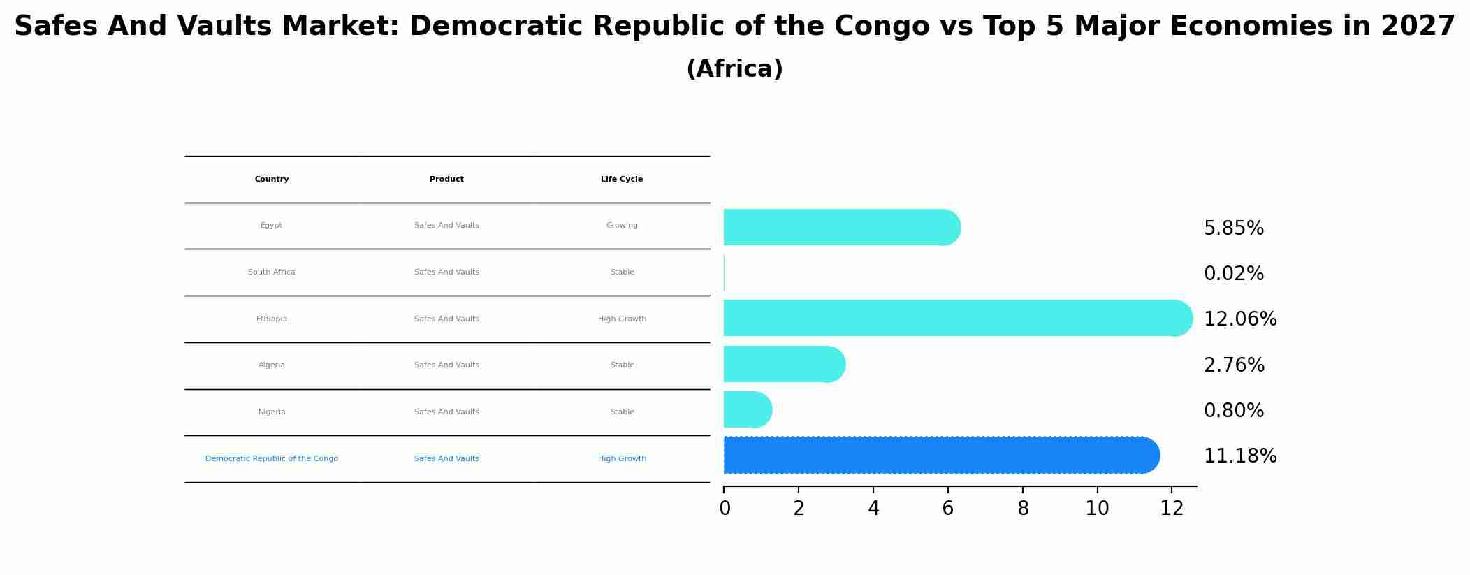 Safes And Vaults Market: Democratic Republic of the Congo vs Top 5 Major Economies in 2027 (Africa)
