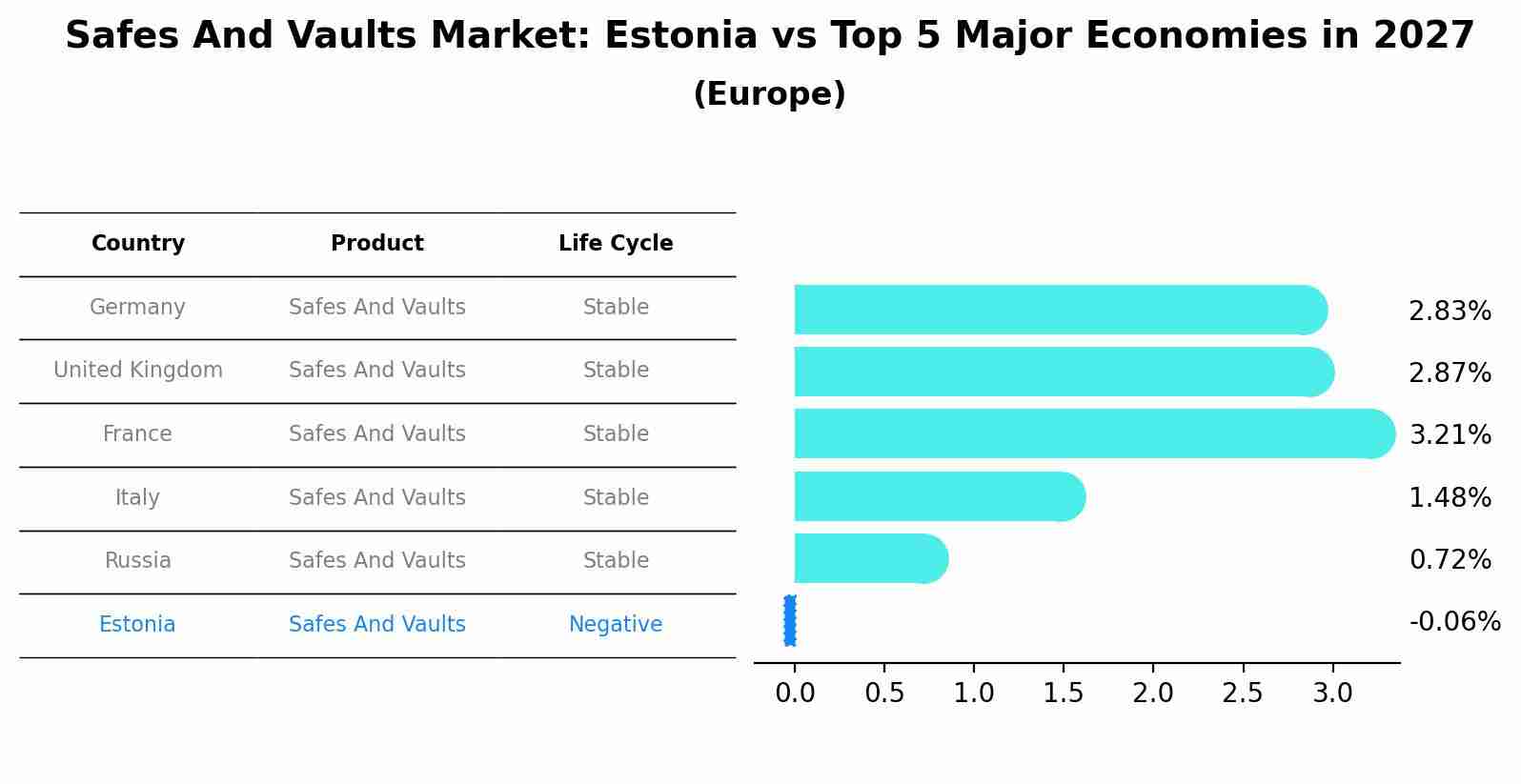 Safes And Vaults Market: Estonia vs Top 5 Major Economies in 2027 (Europe)