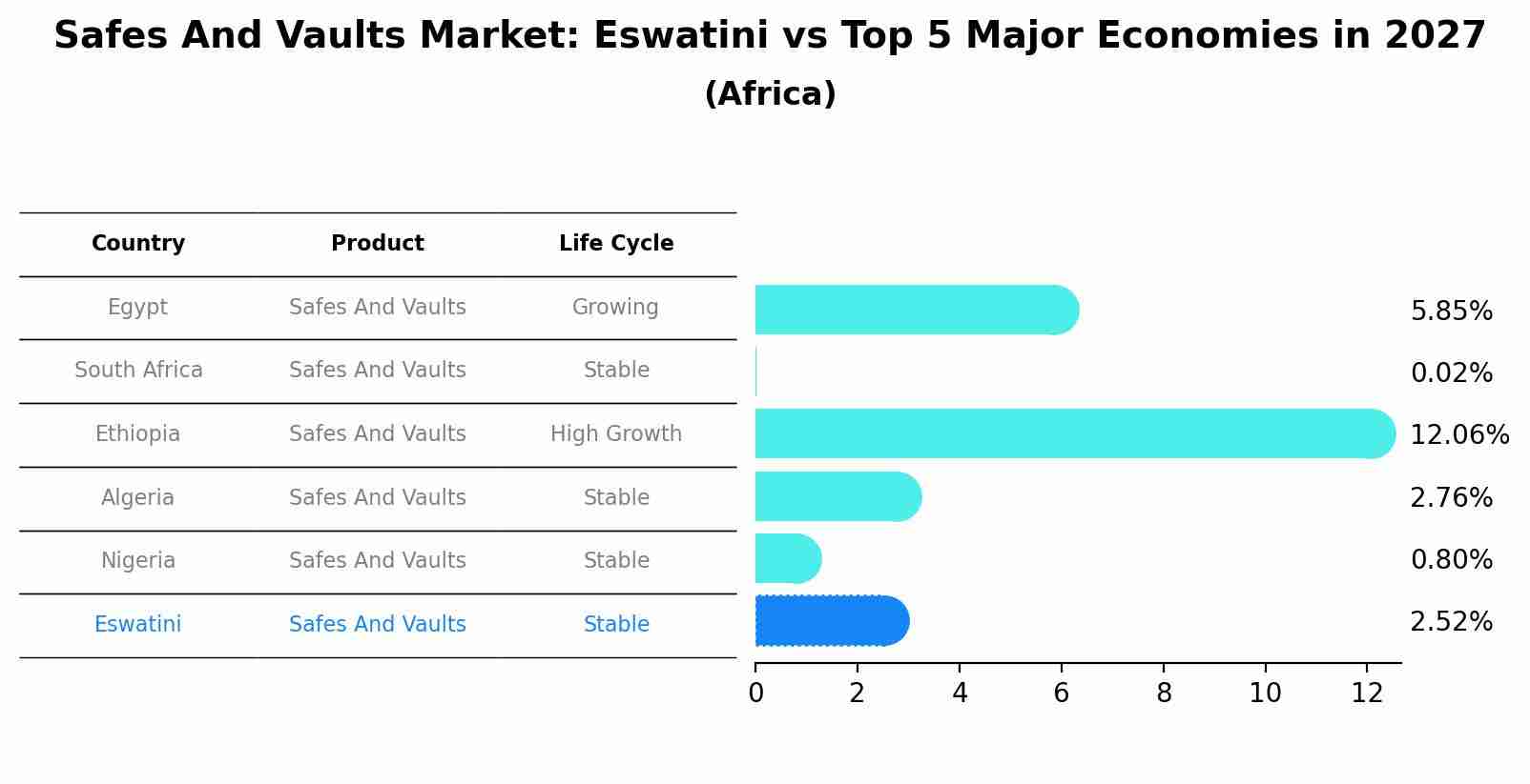 Safes And Vaults Market: Eswatini vs Top 5 Major Economies in 2027 (Africa)