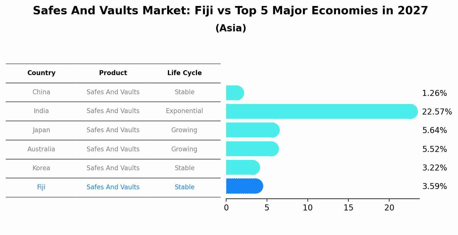 Safes And Vaults Market: Fiji vs Top 5 Major Economies in 2027 (Asia)