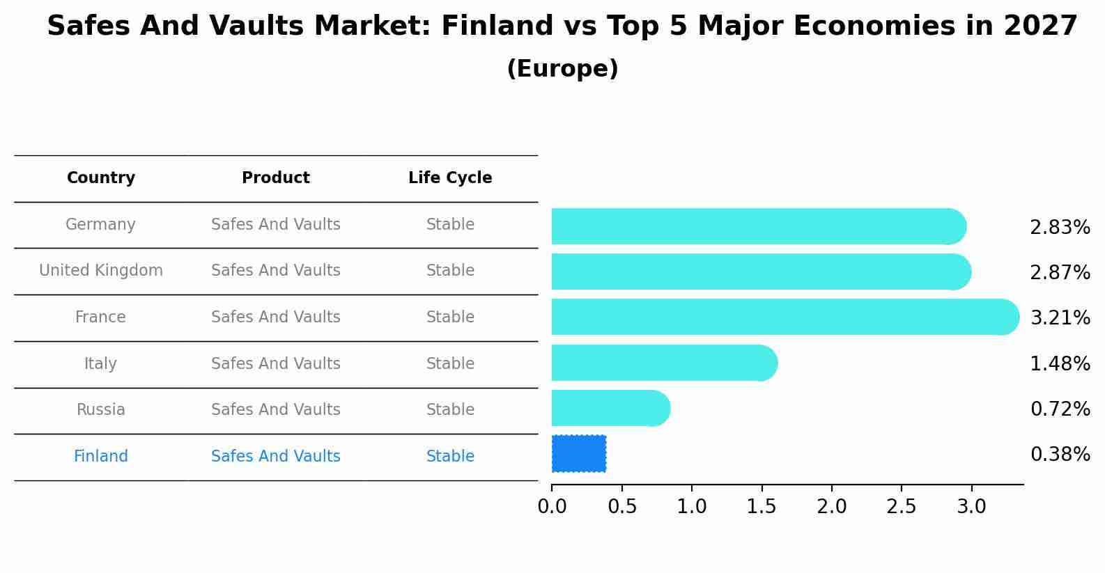 Safes And Vaults Market: Finland vs Top 5 Major Economies in 2027 (Europe)