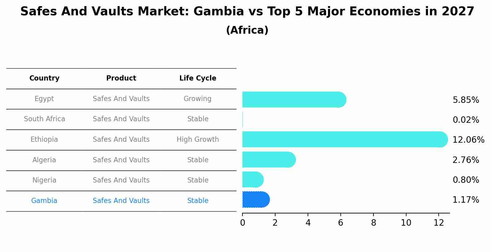 Safes And Vaults Market: Gambia vs Top 5 Major Economies in 2027 (Africa)