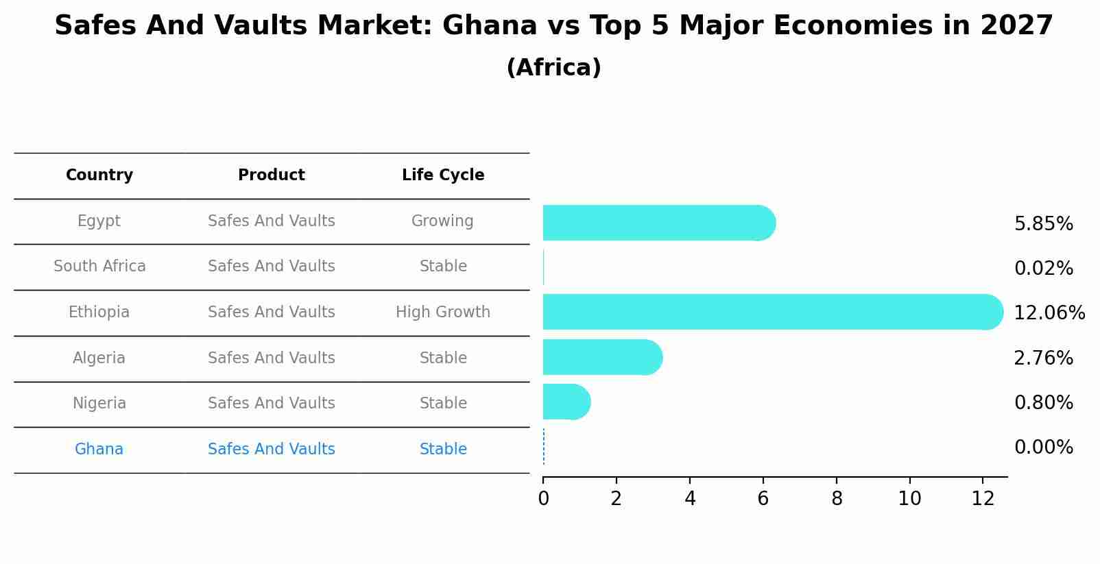 Safes And Vaults Market: Ghana vs Top 5 Major Economies in 2027 (Africa)