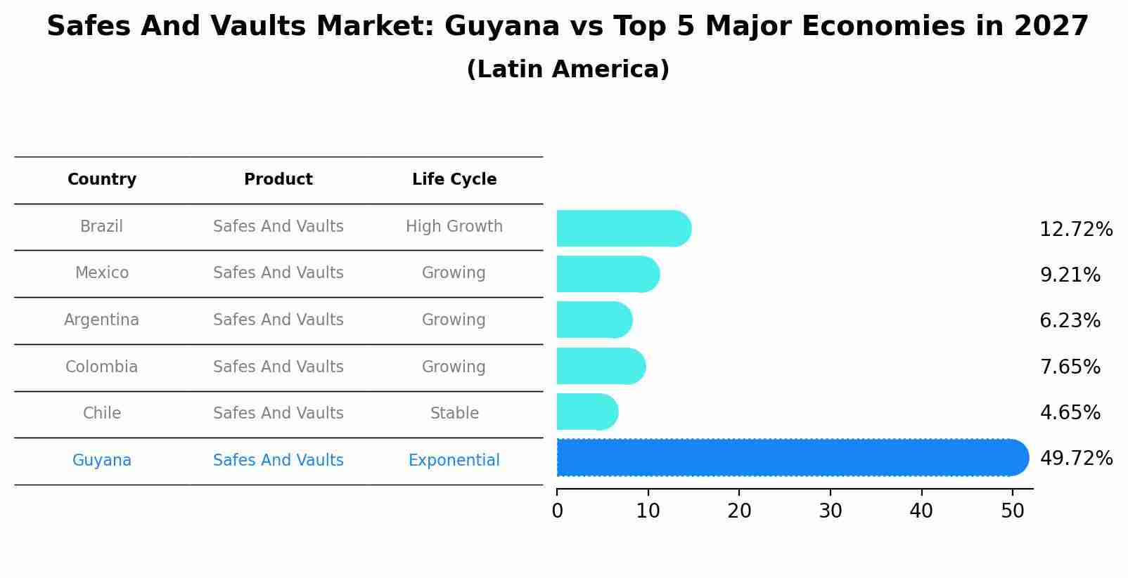 Safes And Vaults Market: Guyana vs Top 5 Major Economies in 2027 (Latin America)