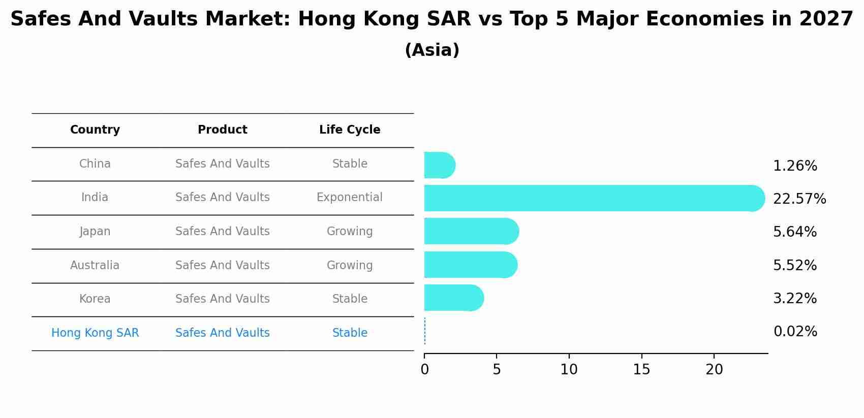 Safes And Vaults Market: Hong Kong SAR vs Top 5 Major Economies in 2027 (Asia)